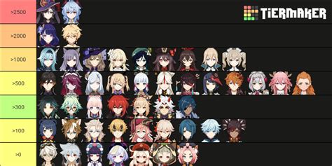 paimon r34|Tier list based on amount of R34 results. (Exact numbers below)